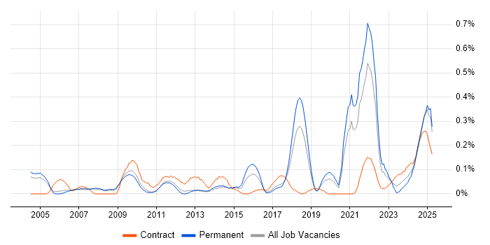 Job vacancy trend for Network+ Certification in Manchester