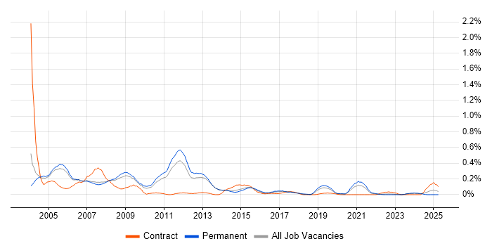 Job vacancy trend for Network Administrator in Manchester