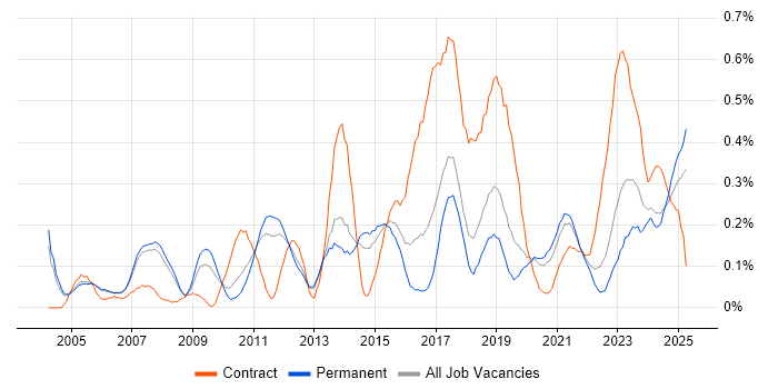 Job vacancy trend for Network Architect in Manchester
