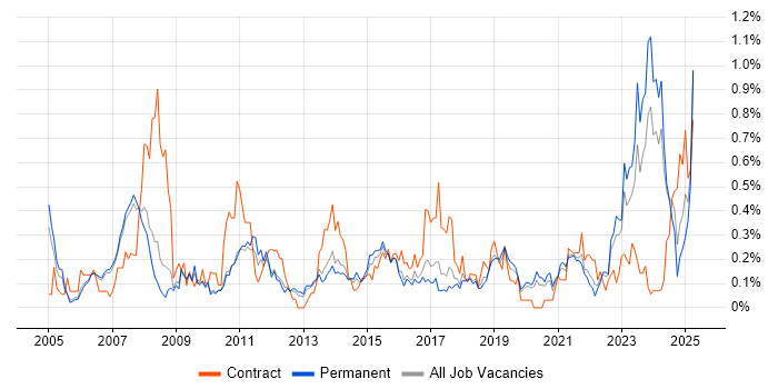 Job vacancy trend for Network Architecture in Manchester