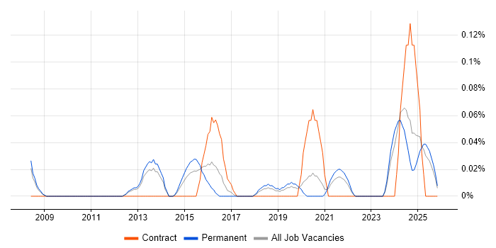 Network Delivery Manager job vacancy trend in Manchester