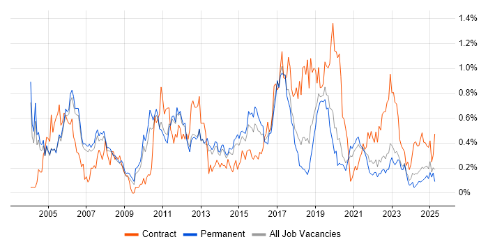 Job vacancy trend for Network Design in Manchester Job vacancy trend for Network Design in Manchester
