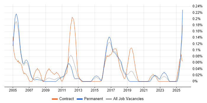 Network Designer job vacancy trend in Manchester