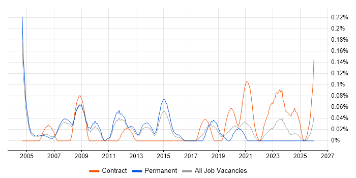 Network Field Engineer job vacancy trend in Manchester