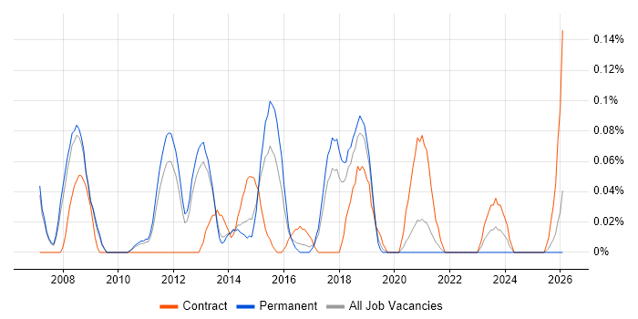 Network Infrastructure Analyst job vacancy trend in Manchester