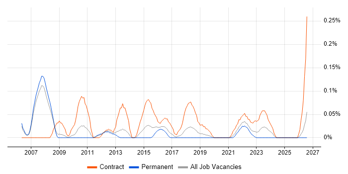 Network Infrastructure Architect job vacancy trend in Manchester