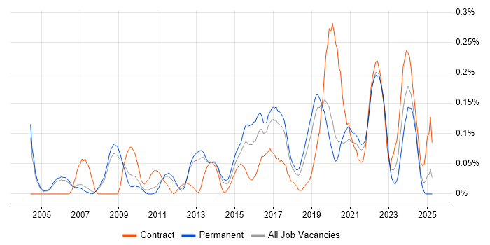 Job vacancy trend for Network Infrastructure Engineer in Manchester