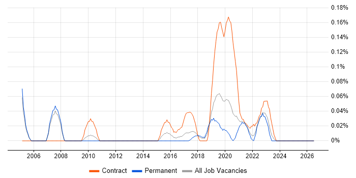 Network Intrusion Detection System job vacancy trend in Manchester