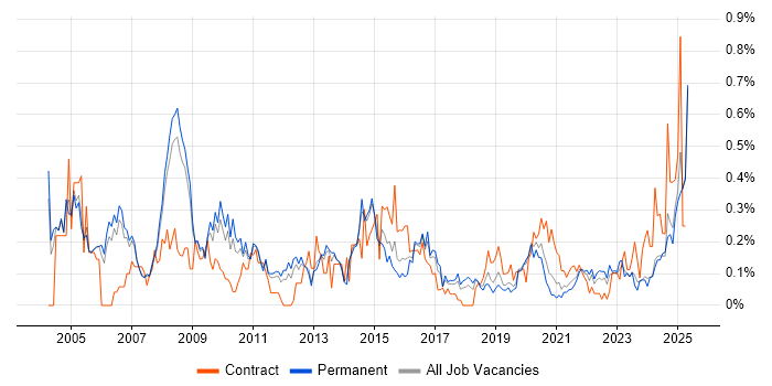 Job vacancy trend for Network Manager in Manchester