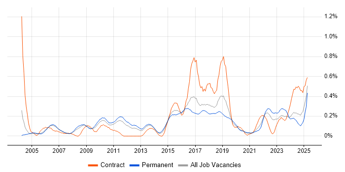 Job vacancy trend for Network Monitoring in Manchester Job vacancy trend for Network Monitoring in Manchester