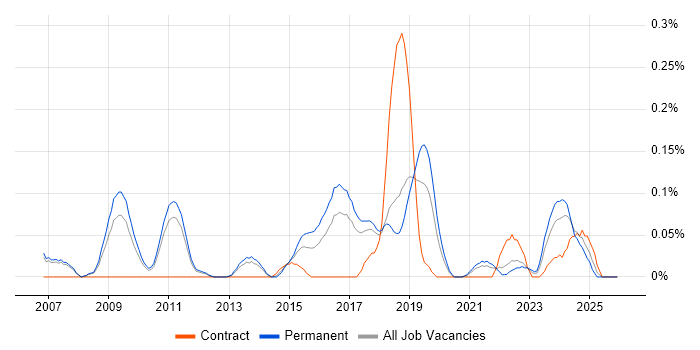 Network Operations Engineer job vacancy trend in Manchester