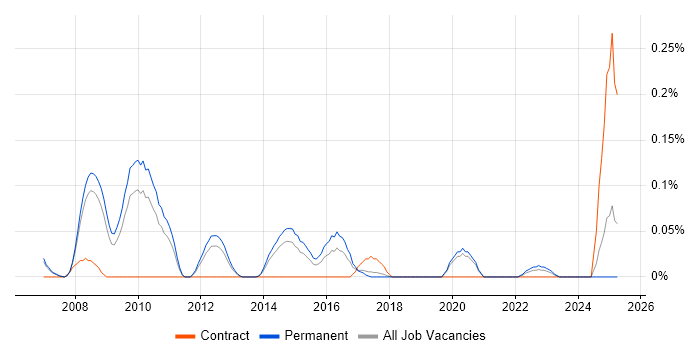 Job vacancy trend for Network Operations Manager in Manchester
