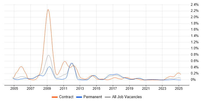 Job vacancy trend for Network Planning in Manchester