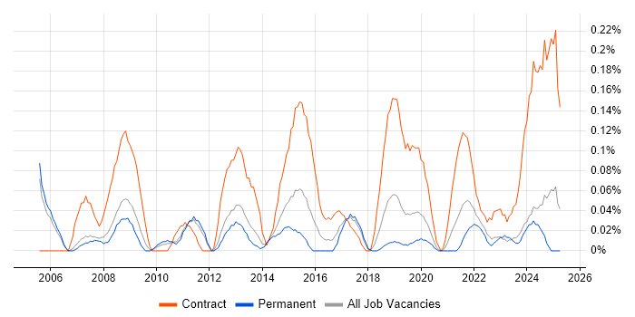 Job vacancy trend for Network Project Manager in Manchester