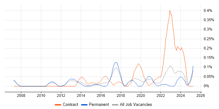 Job vacancy trend for Network Security Architect in Manchester Job vacancy trend for Network Security Architect in Manchester