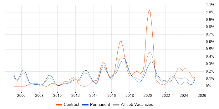 Job vacancy trend for Network Security Engineer in Manchester