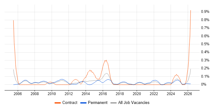Network Security Manager job vacancy trend in Manchester