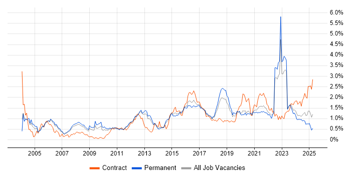 Job vacancy trend for Network Security in Manchester