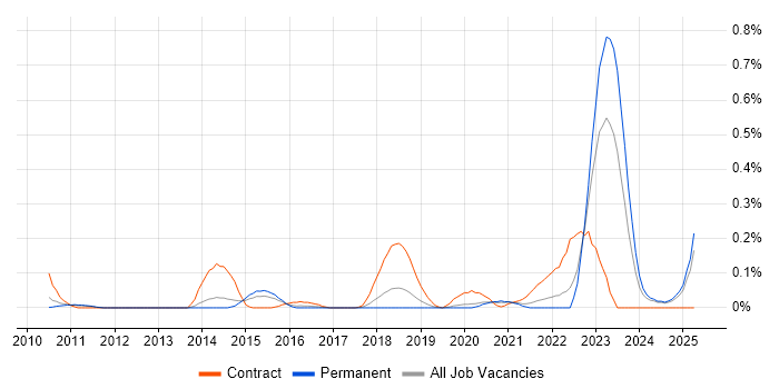 Job vacancy trend for Network Segmentation in Manchester Job vacancy trend for Network Segmentation in Manchester