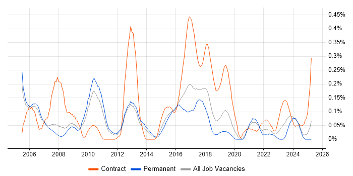 Job vacancy trend for Network Specialist in Manchester Job vacancy trend for Network Specialist in Manchester