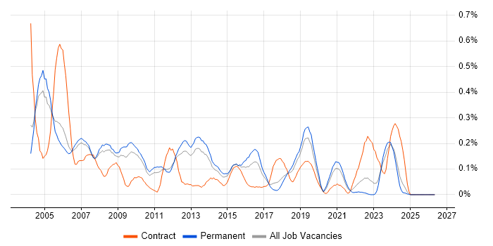 Network Support Engineer job vacancy trend in Manchester