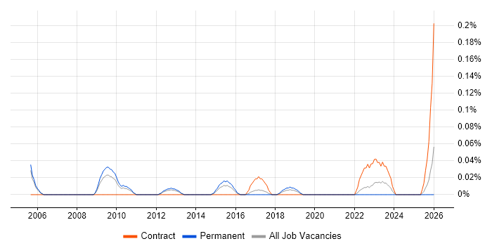 Network Technical Architect job vacancy trend in Manchester