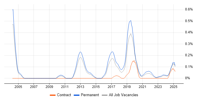 Job vacancy trend for Neural Network in Manchester