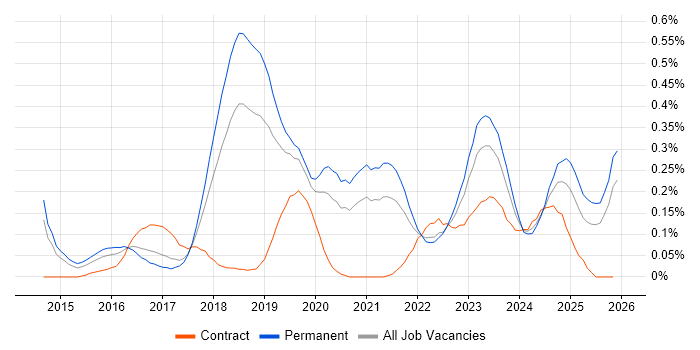 New Relic job vacancy trend in Manchester