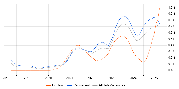 Job vacancy trend for Next.js in Manchester