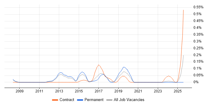 Job vacancy trend for NFC in Manchester Job vacancy trend for NFC in Manchester