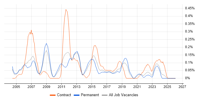 NFS job vacancy trend in Manchester