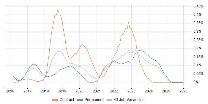 NGFW job vacancy trend in Manchester