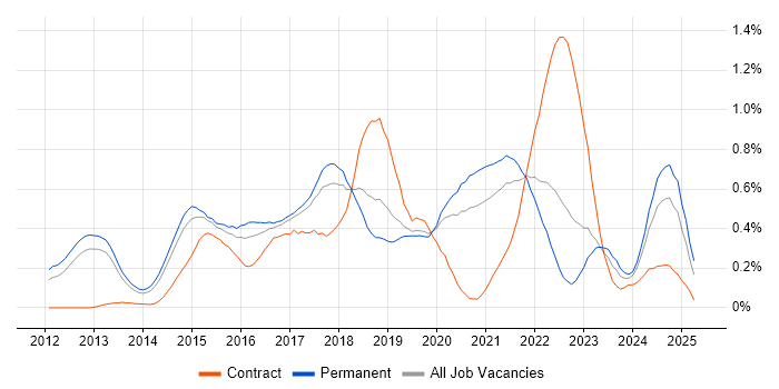 Job vacancy trend for nginx in Manchester Job vacancy trend for nginx in Manchester