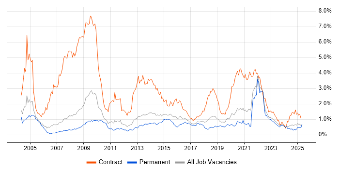 Job vacancy trend for NHS in Manchester