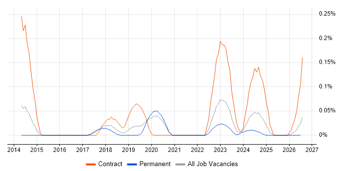 NIST 800 job vacancy trend in Manchester