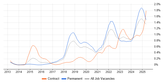 Job vacancy trend for NIST in Manchester Job vacancy trend for NIST in Manchester