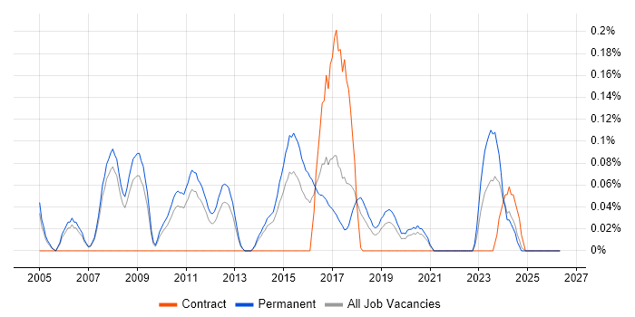 Nmap job vacancy trend in Manchester