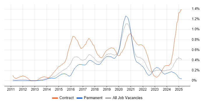 Job vacancy trend for Node.js Developer in Manchester