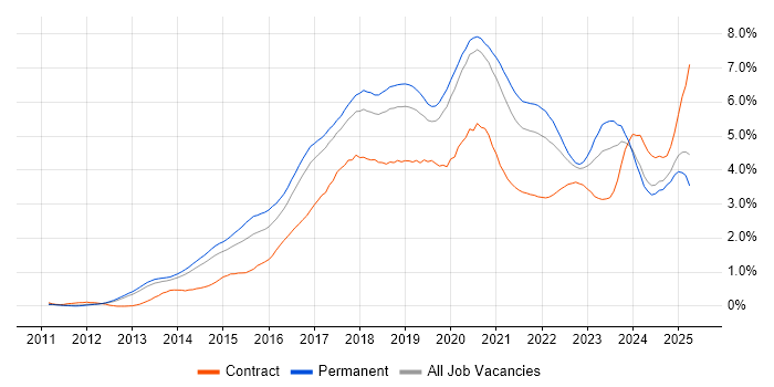 Job vacancy trend for Node.js in Manchester