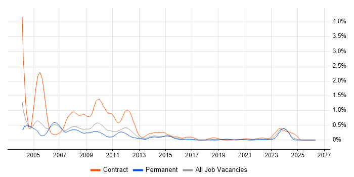 Nokia job vacancy trend in Manchester
