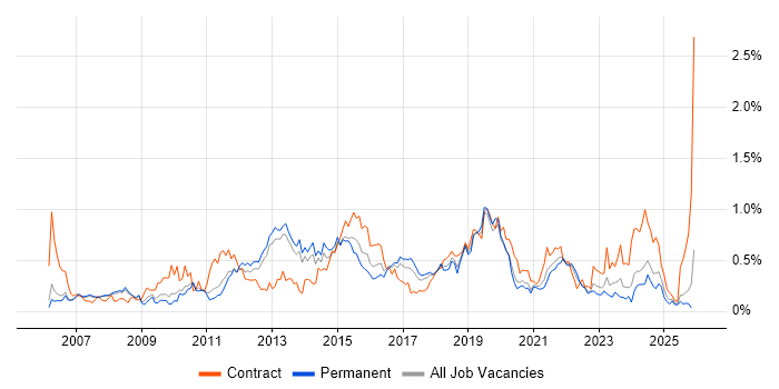 Non-Functional Testing job vacancy trend in Manchester