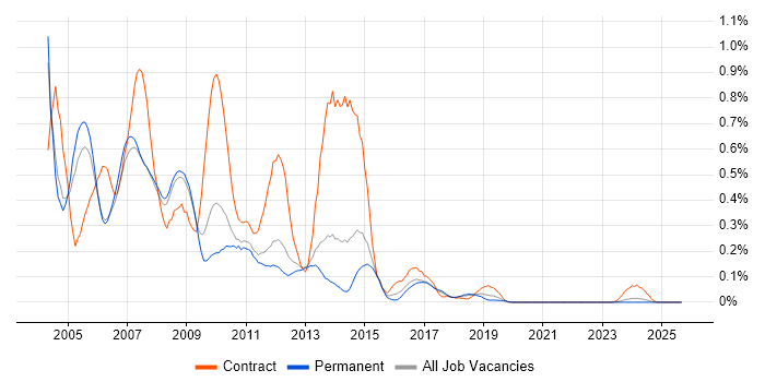 Nortel job vacancy trend in Manchester
