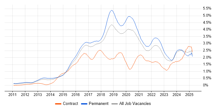 Job vacancy trend for NoSQL in Manchester Job vacancy trend for NoSQL in Manchester