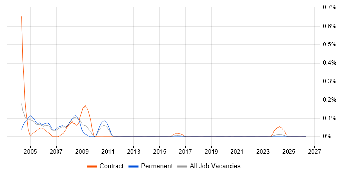 Novell Engineer job vacancy trend in Manchester