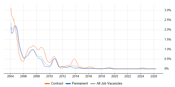 Novell job vacancy trend in Manchester