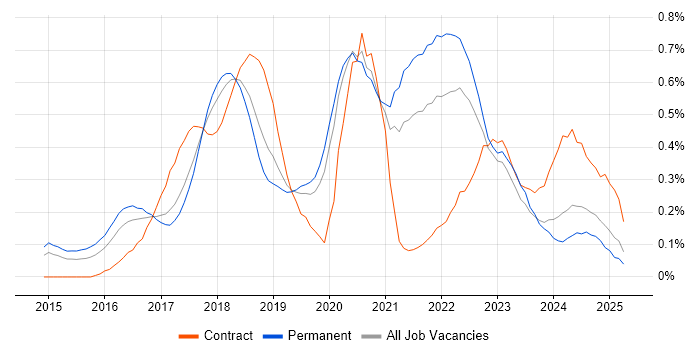 Job vacancy trend for npm in Manchester