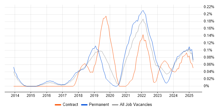 Job vacancy trend for NumPy in Manchester