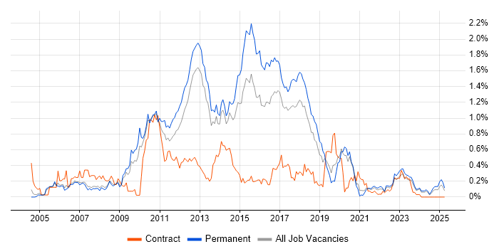Job vacancy trend for NUnit in Manchester Job vacancy trend for NUnit in Manchester