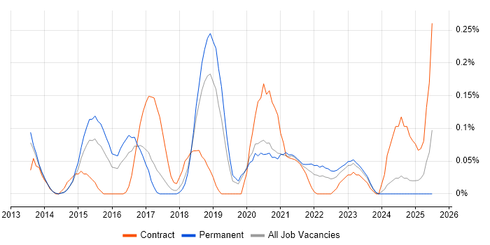 Job vacancy trend for NX-OS in Manchester