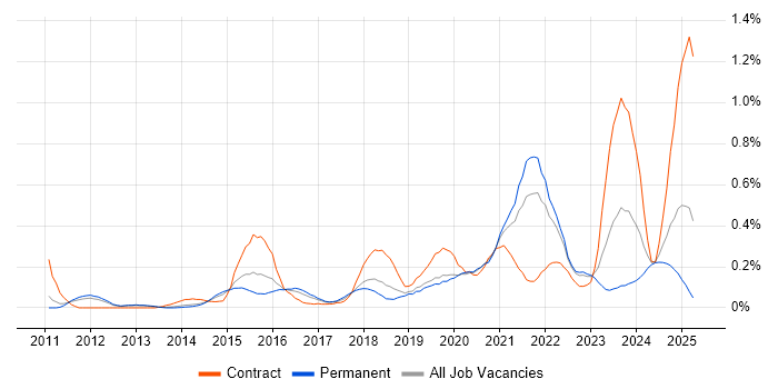Job vacancy trend for OAuth in Manchester Job vacancy trend for OAuth in Manchester